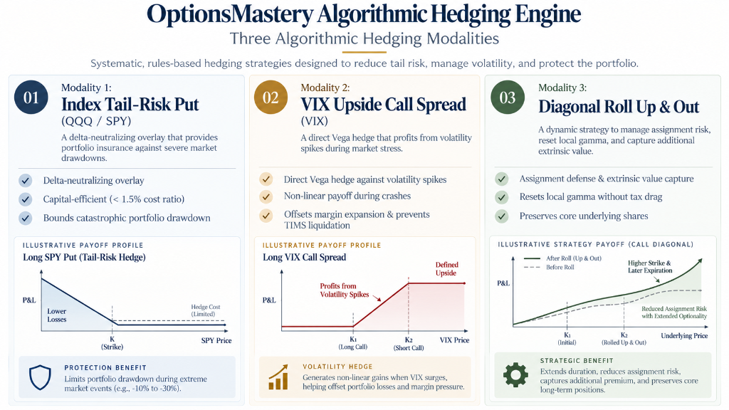 Plate VII: OptionsMastery Algorithmic Hedging Engine — Three Algorithmic Hedging Modalities